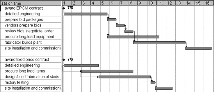 The Design/Build Approach and Modular Construction